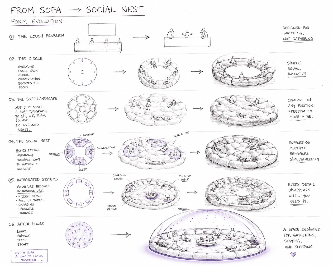 Form evolution study — six steps from a conventional couch to the Social Nest: the couch problem, the circle, the soft landscape, the social nest, integrated systems, and after hours dome