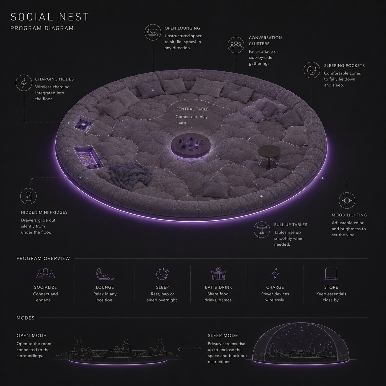 Social Nest program diagram — labelled callouts for charging nodes, open lounging, conversation clusters, sleeping pockets, hidden mini fridges, pull-up tables, mood lighting and the central table