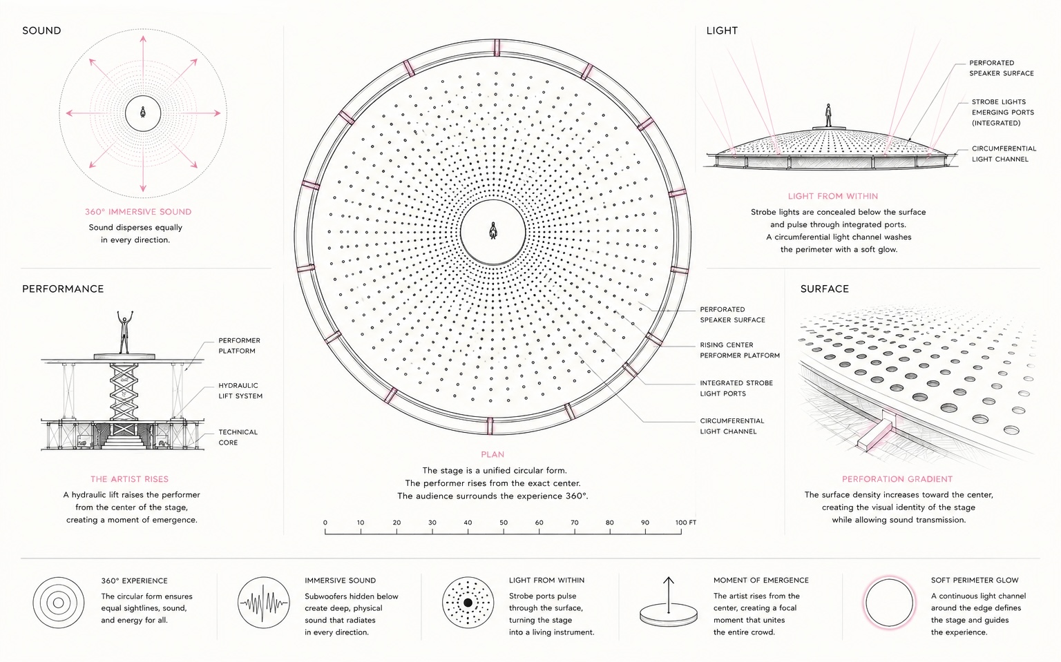 Technical stage logic — sound, performance, plan, light and surface diagrams
